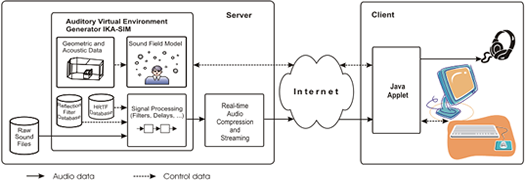 Structure of our Internet-based interactive auditory virtual environment