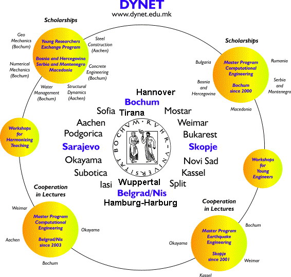 DYNET partners at present