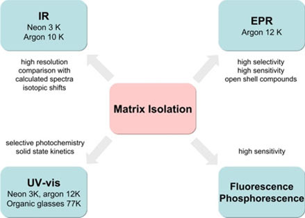 Matrix Isolation