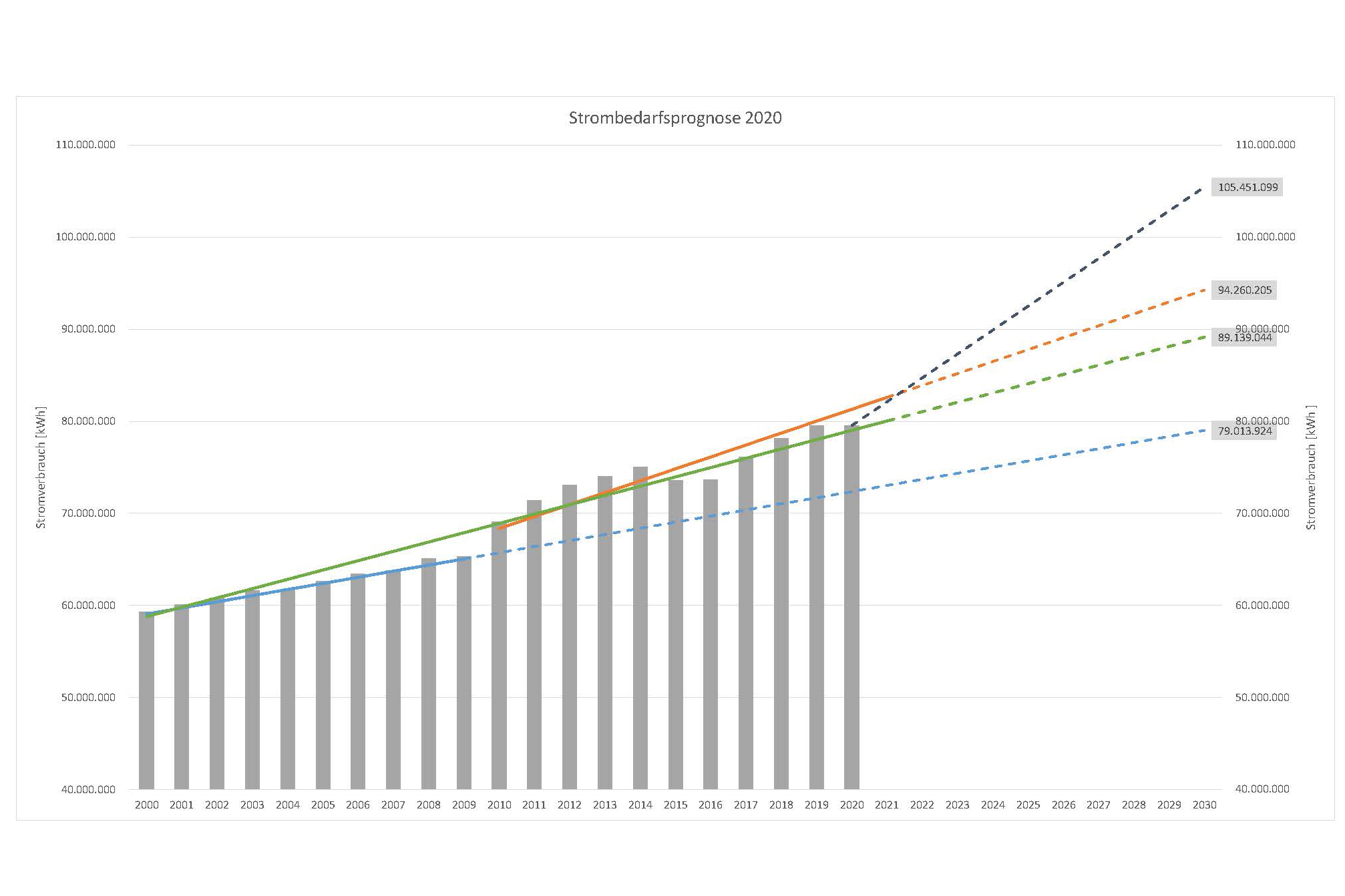 Strombedarf Prognose