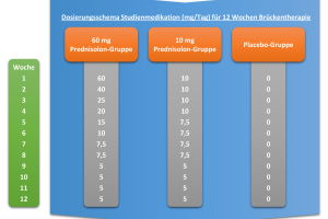 Dosierungsschema