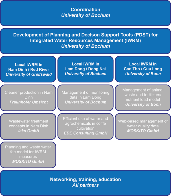 Figure 1: Partners and project structure of the joint R&D project IWRM Vietnam