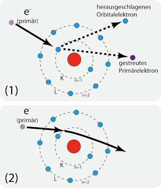 Elektronen-Materie-Wechselwirkungen