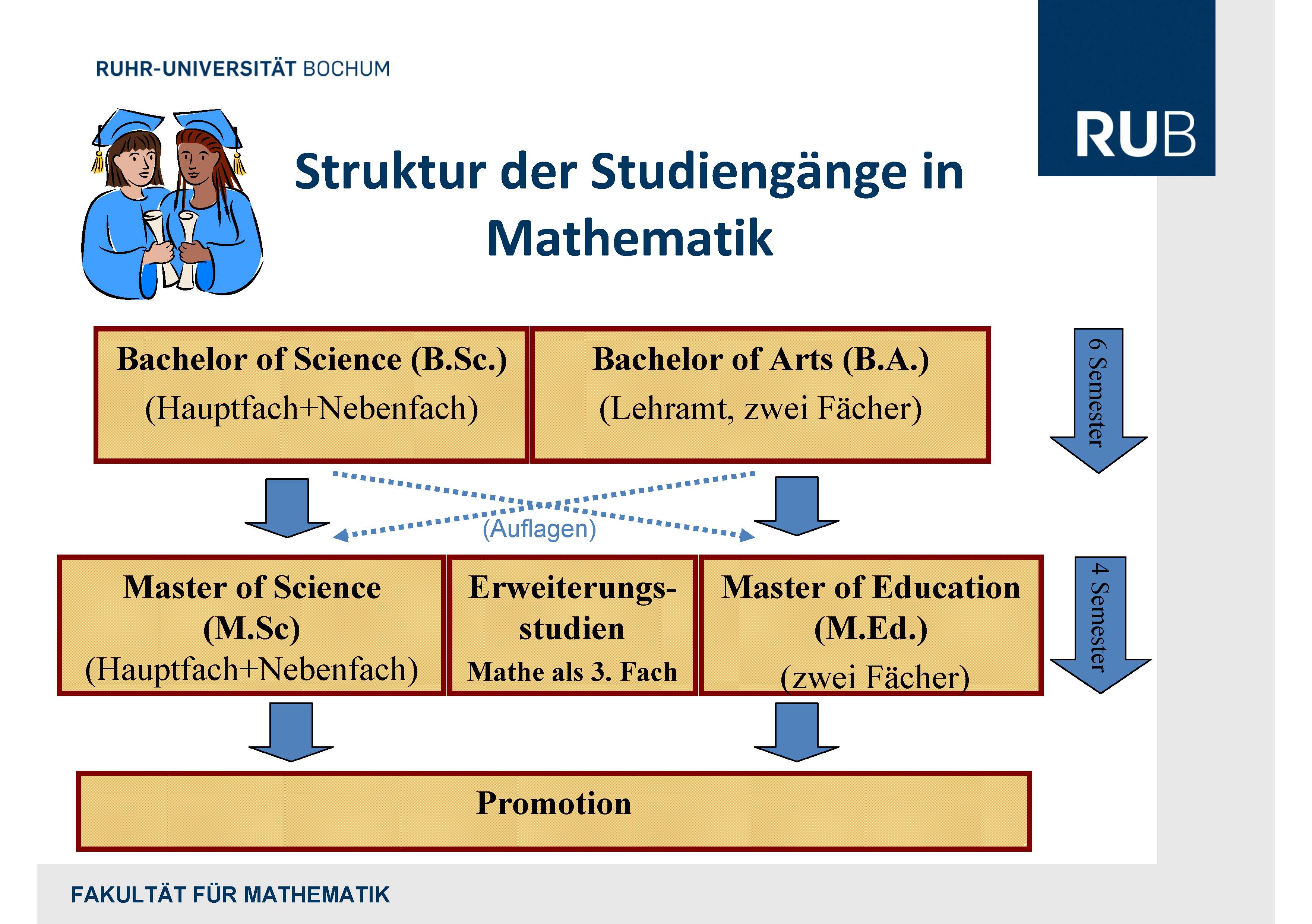 Informationen zum Studium