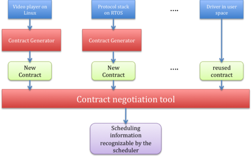 Contract Negotiation Tool