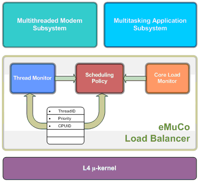 Load balancer architcture