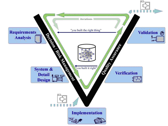 Agile, Model Based development methodology