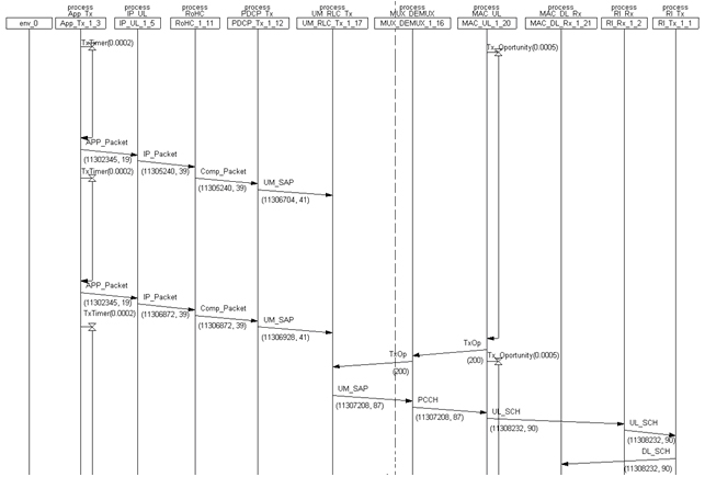 MSC created during system simulation