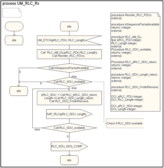 executable state machine for the LTE Radio Link Controller