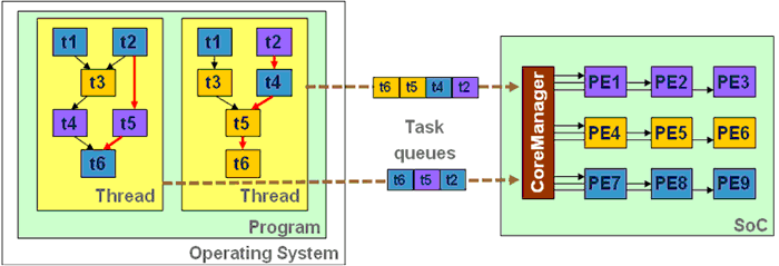 scalable acceleration subsystem