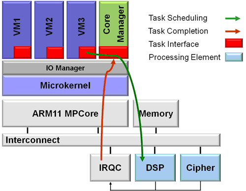 CoreManager integration