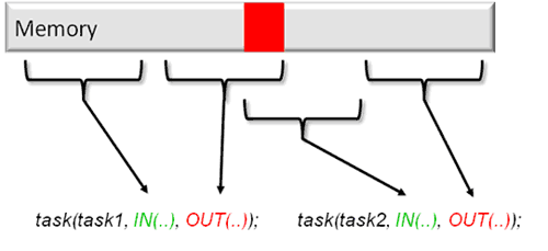 task dependencies