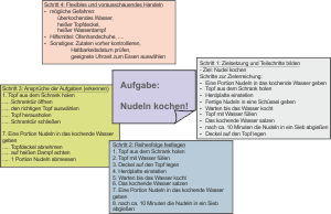 Schema Nudelkochen zur größeren Ansicht klicken