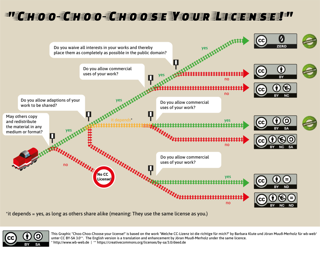Choo-Choo-Choose your license!