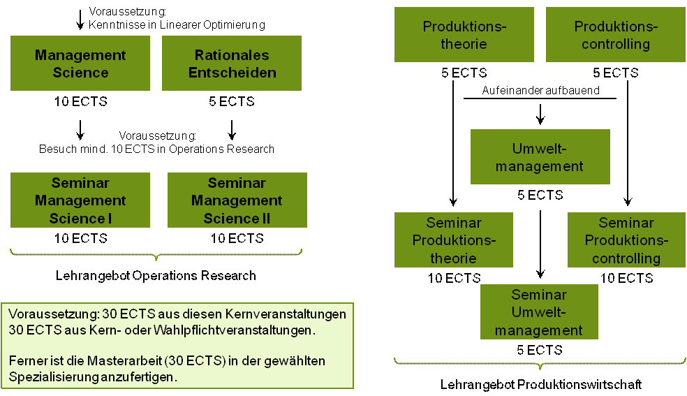 Spezialisierung