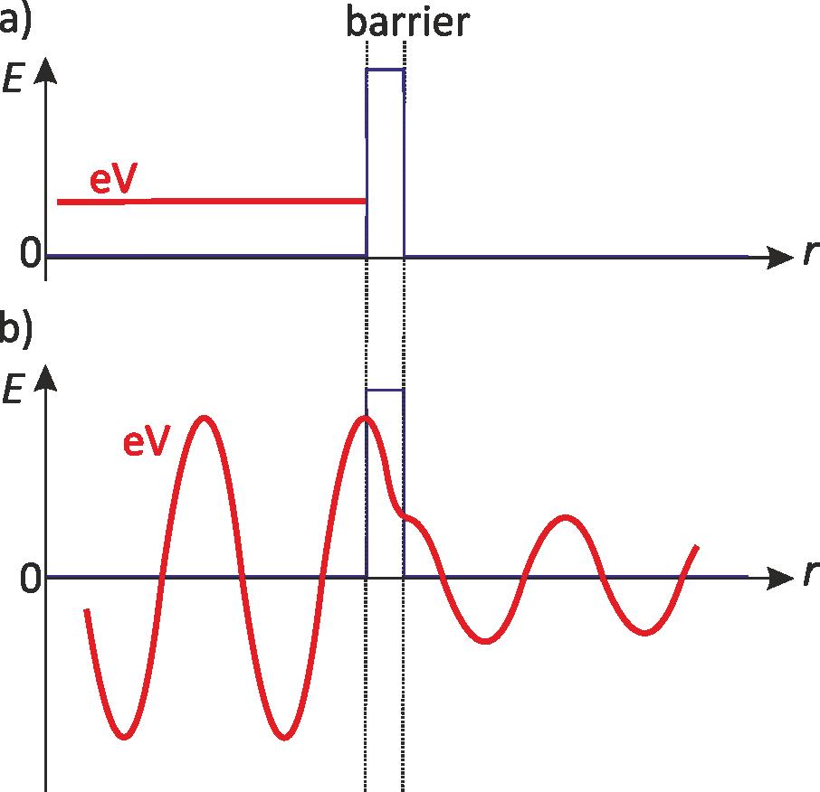 Potential Barrier