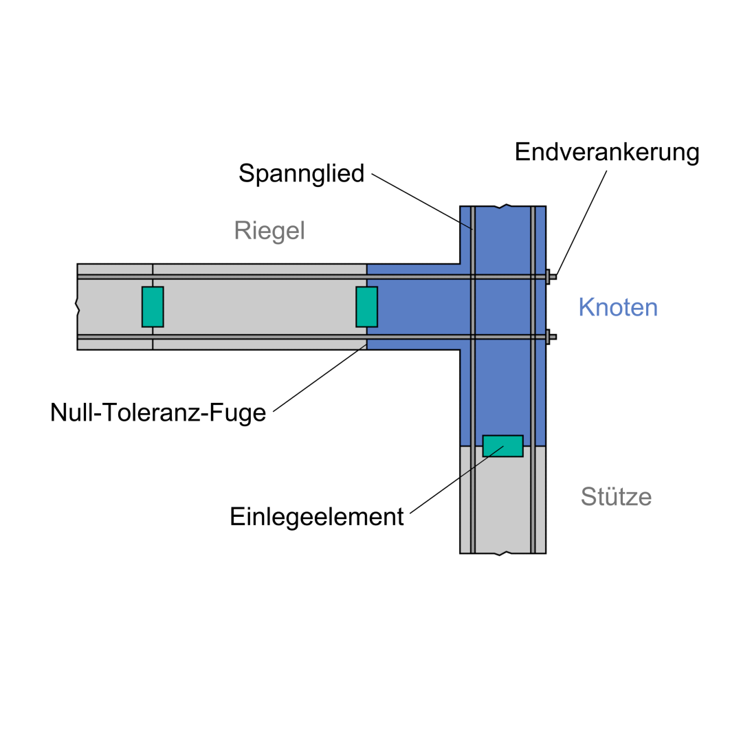Abbildung 2: Schematische Darstellung eines Rahmenendknotens 