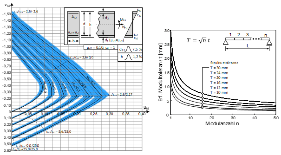 Links: Generalisiertes M-N Interaktionsdiagramm für Module aus Hochleistungsbeton mit geometrischer Unschärfe, rechts: Erforderliche Modultoleranzen für gegebene Strukturtoleranzanforderungen bei eindimensionalen Strukturen