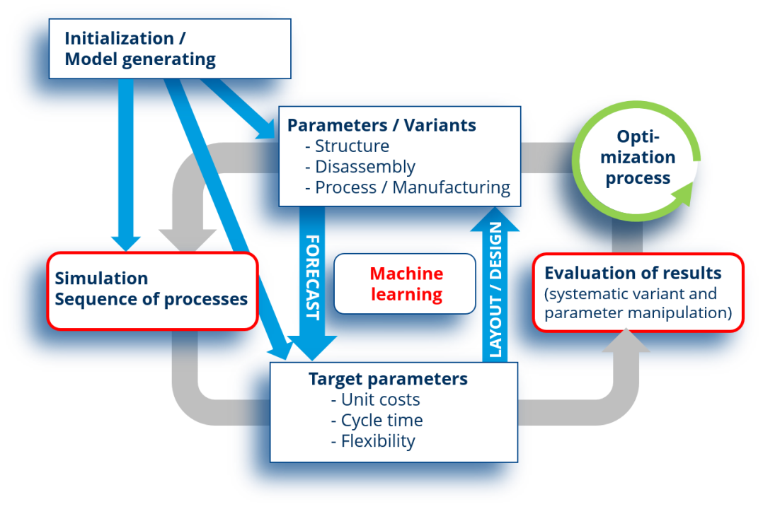 Figure 2: Linking simulation-based optimization with machine learning models