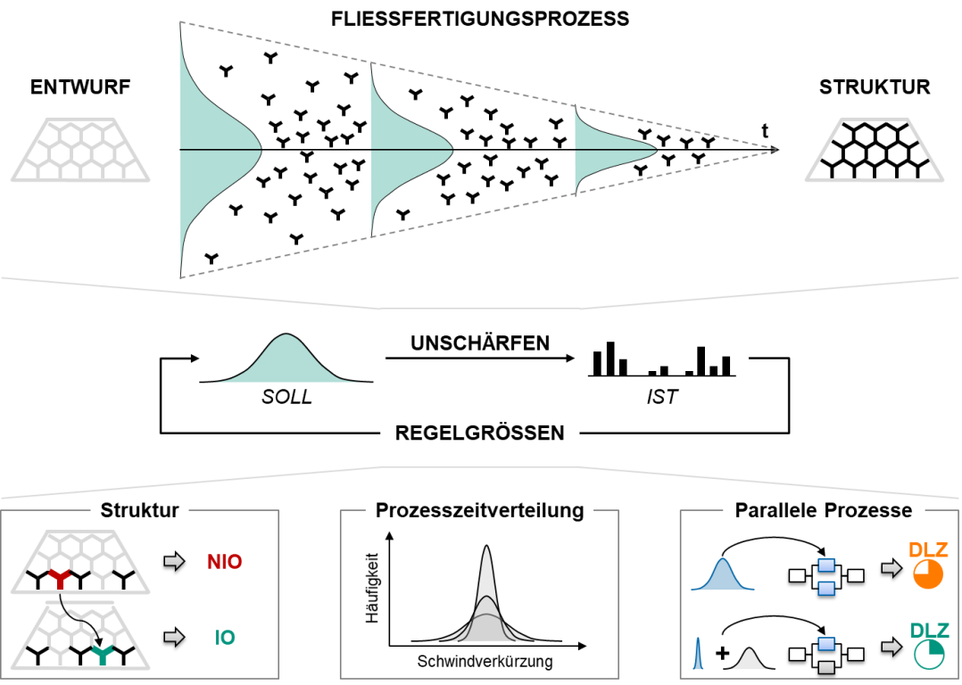 Abbildung 1: Schema der Kopplung von Entwurf und Produktion