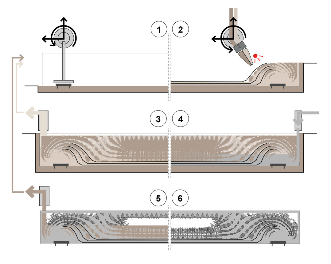 Figure 1: Description of new flow manufacturing process: 1) Insertion of the connecting implants, 2) Printing of the formwork structure and reinforcement integration, 3) Removal of the unbound material, 4) Casting, 5) Removal of the formwork, 6) Manufactured component.