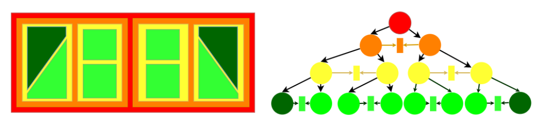 Abbildung 4: Konzeptskizze zur Illustration der regelbasierten Unterteilung von Brückenträgern mithilfe von Graphersetzungssystemen bis in fertigungsgerechte Maße. Jede rekursive Unterteilung hat dabei eine geometrische (li.) und eine topologisch-semantische (re.) Implikation 