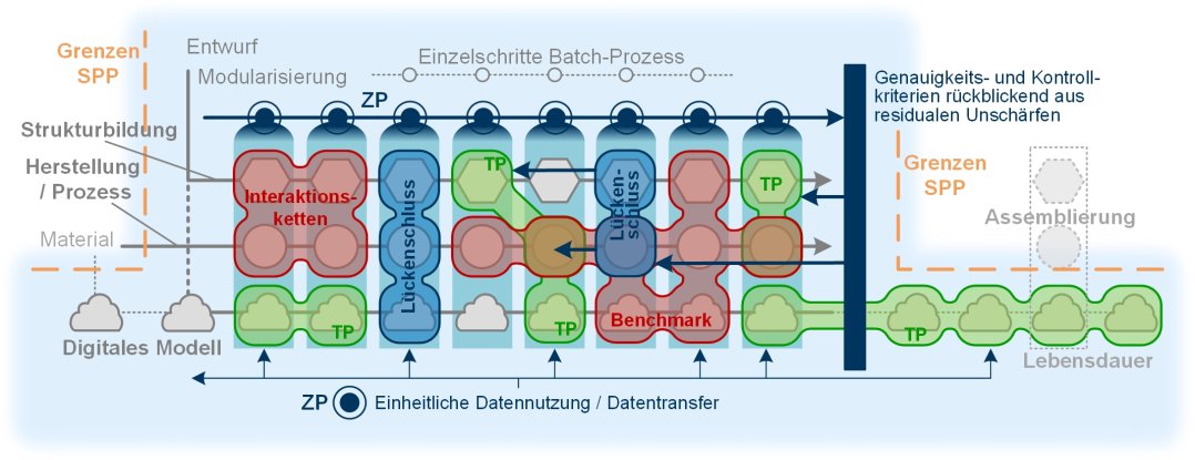 Abbildung 1: Schematische Darstellung der Struktur- Herstellungs- und Digitallinien zum SPP (grau), durch Teilprojekte abgedeckt (grün), Bereiche der Interaktionsketten und Benchmarks (rot) und Arbeitsfelder des ZP (blau)