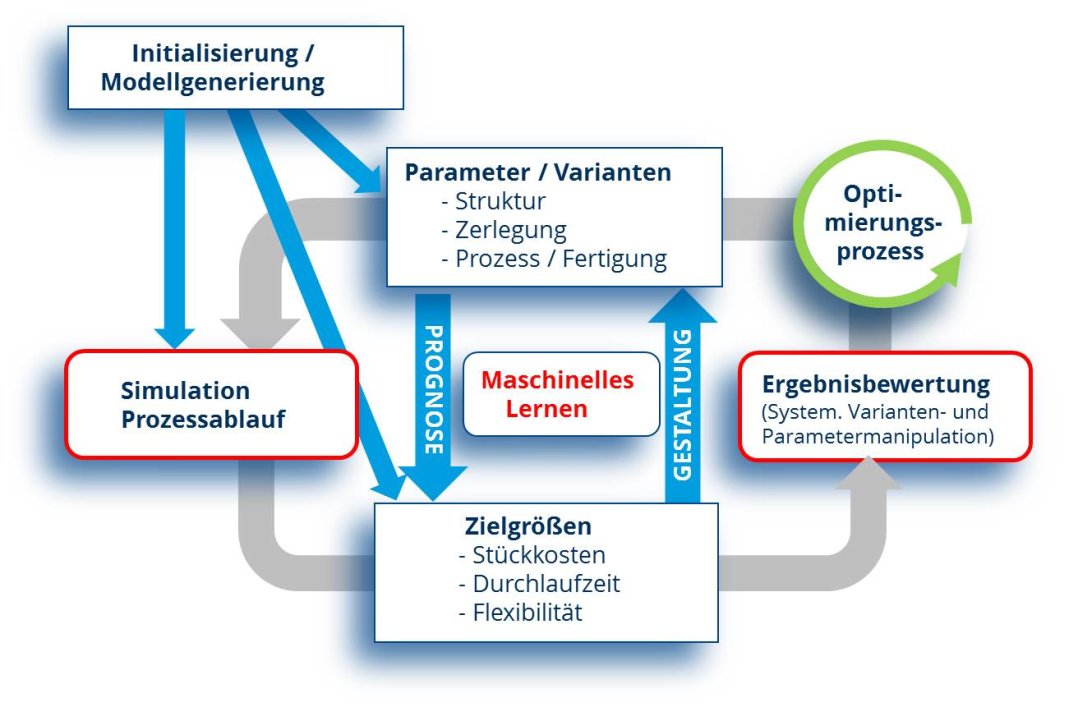 Abbildung 2: Kopplung von simulationsbasierter Optimierung mit maschinellen Lernmodellen 